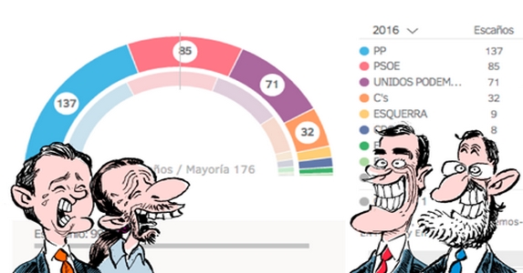 Spanyol választás: az álbalodali összefogás kudarca