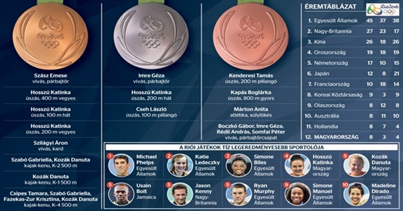 Olimpia: dicsőséget szereztek Magyarországnak
