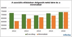 Egyenlőséget és jobb fizetést a szociális dolgozóknak!