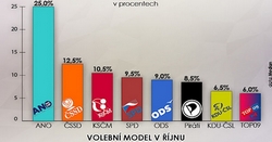 Cseh választások: itt is buknak a szociáldemokraták