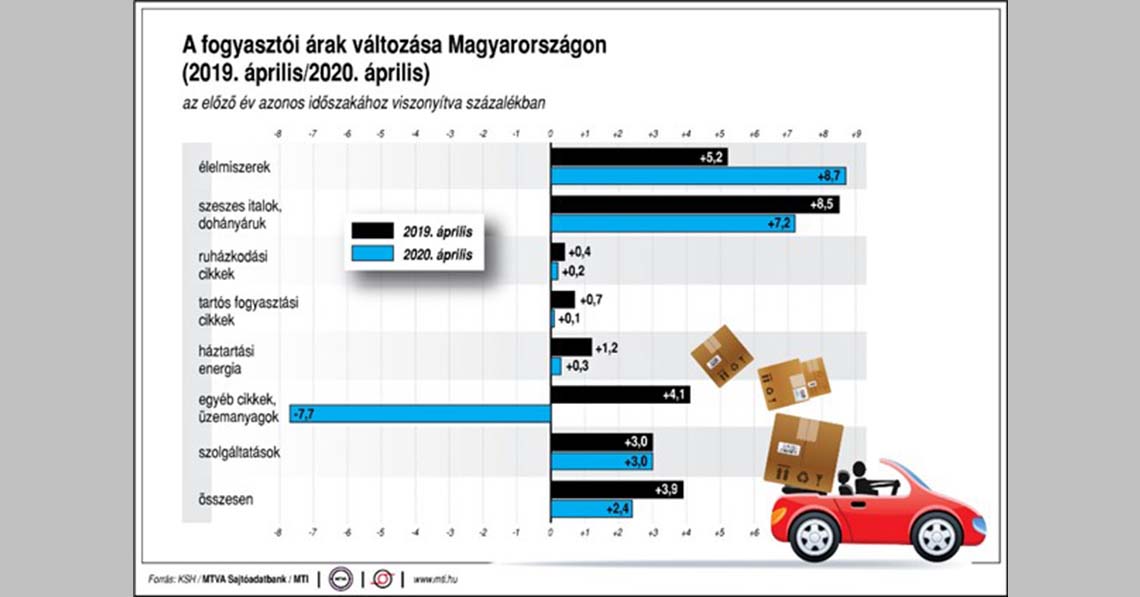 Az áremelés bennünket sújt, a tőkét gazdagítja