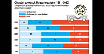 Nem olvasunk – így akarjuk a világot behozni?