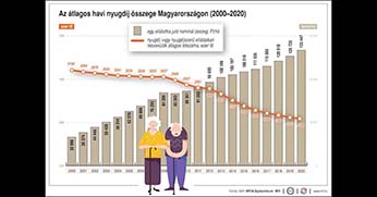 Nyugdíj: 150 ezer minimum, 750 ezer maximum!