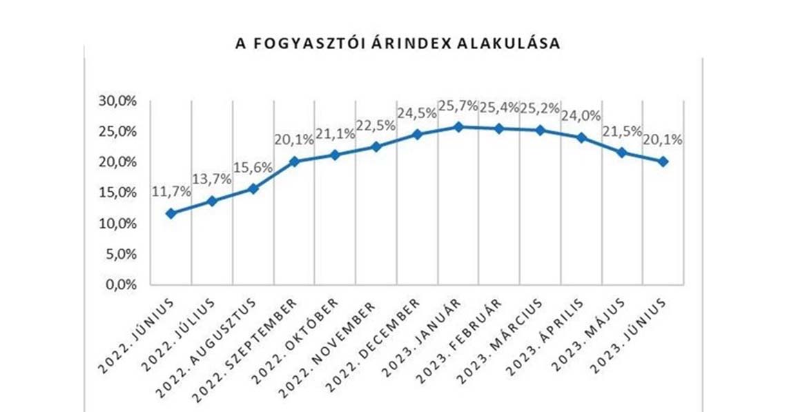 Infláció: lemegy 10 alá decemberig?