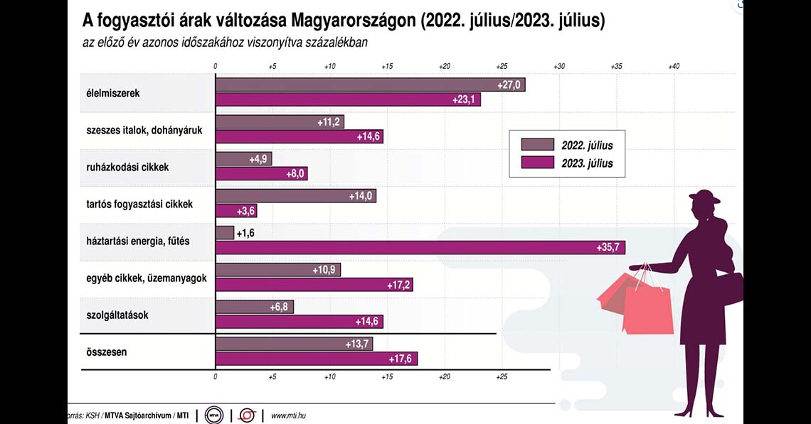 Csökkenjenek az árak!