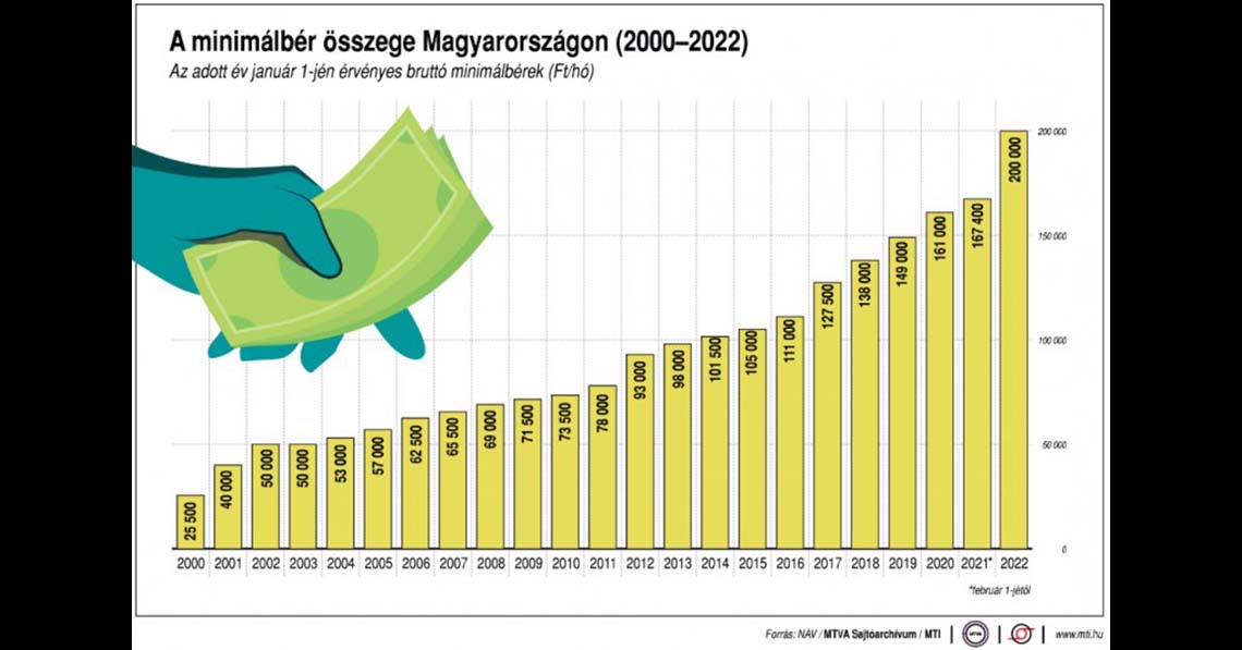 Mennyi lehet 2024-ben a minimálbér bruttója és nettója?