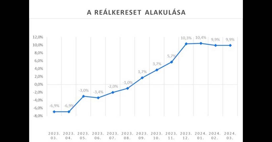 Versenyfutás: ki nő gyorsabban, a bérek vagy az árak?