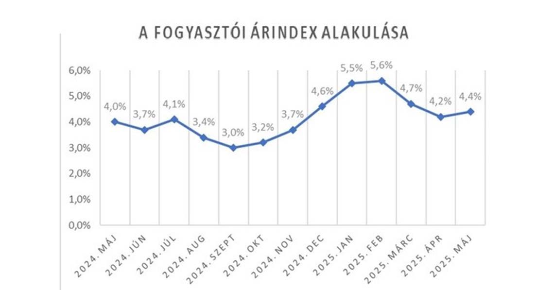 Lassabban, de nőnek az árak!