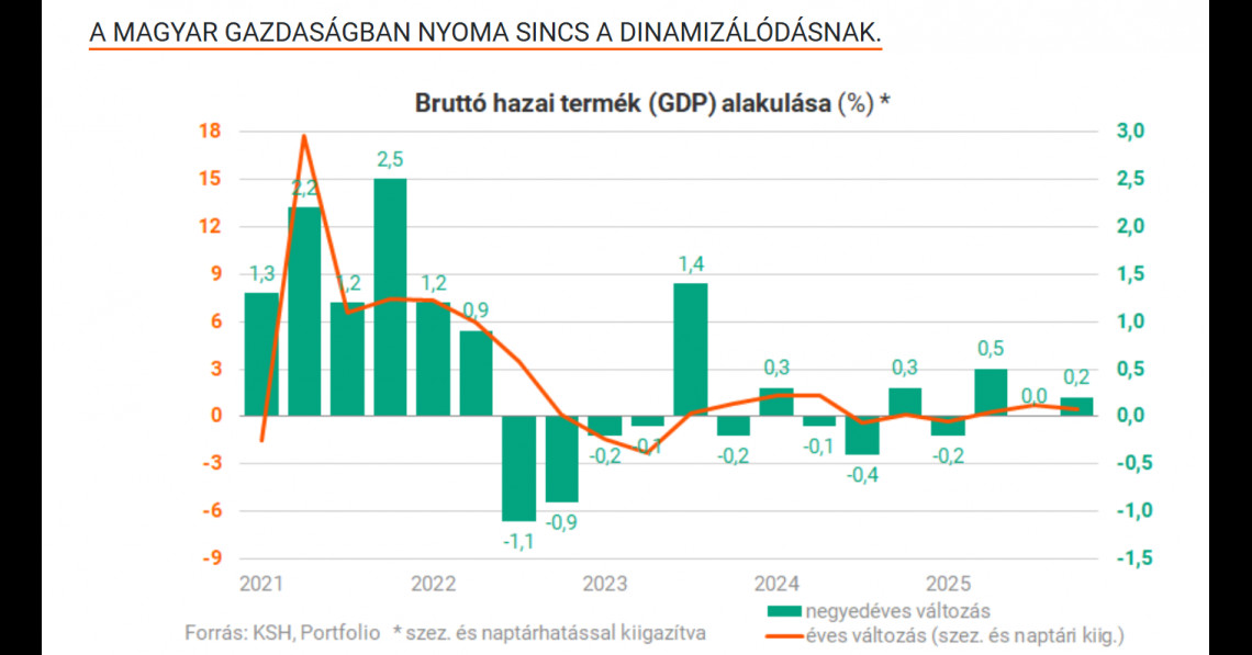 Nem akar nőni a GDP!