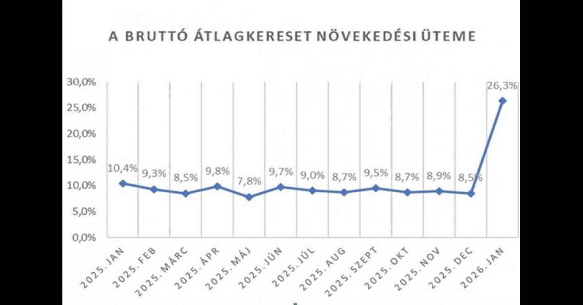 Többet keresünk, de még nem eleget!